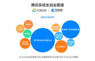 騰訊離職員工都在做什么？揭秘“騰訊系”創(chuàng)業(yè)江湖與信息技術(shù)咨詢服務(wù)