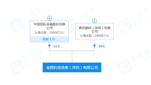 中國國際金融攜手騰訊成立金騰科技，共筑金融科技新生態(tài)